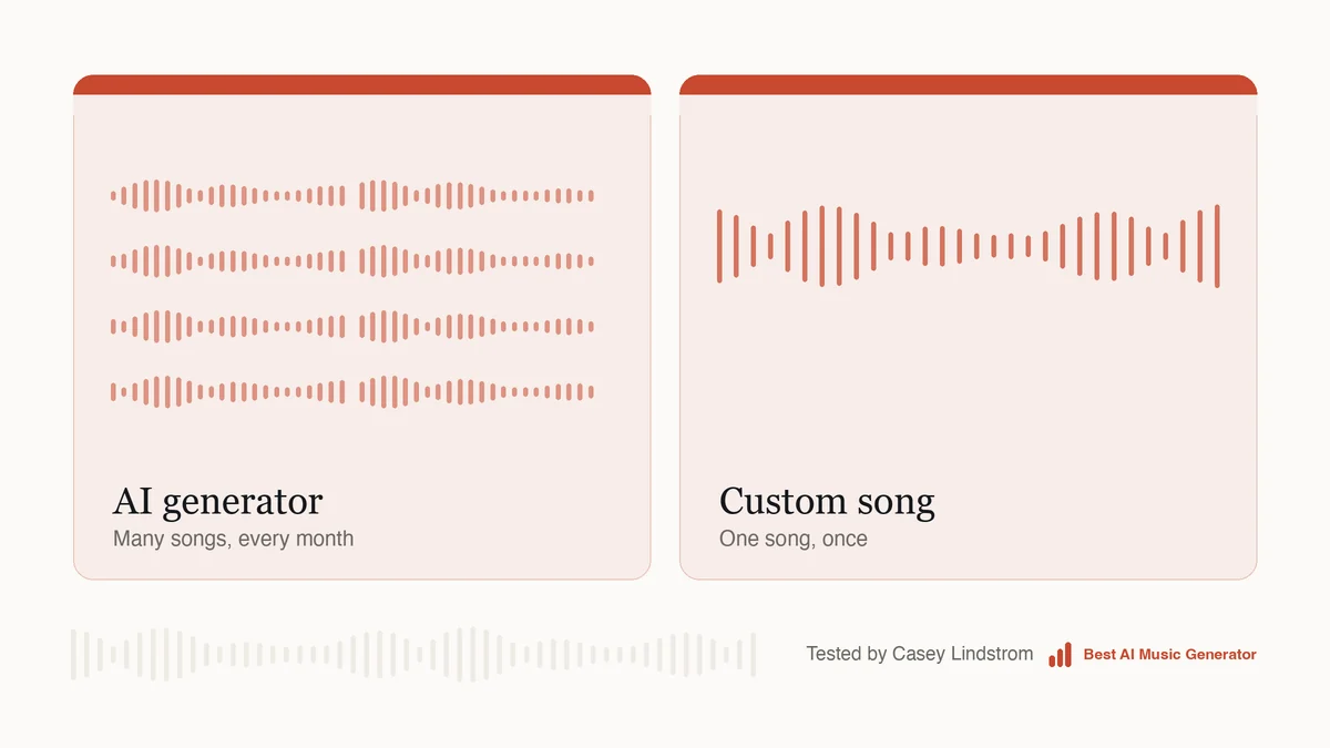 A generator makes many songs every month, a custom song service makes one song once