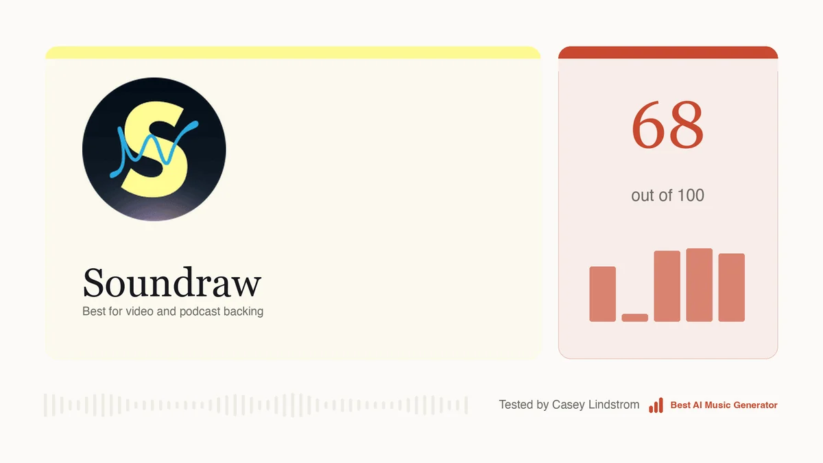 Soundraw scored 68 out of 100 on the rubric used across this site