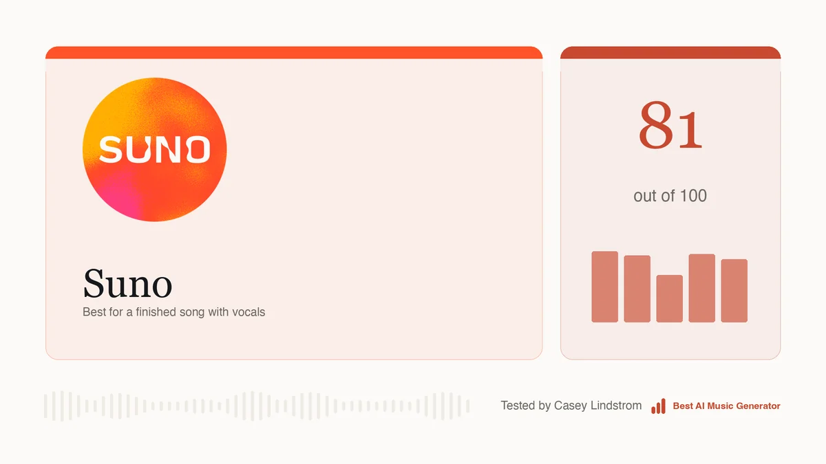 Suno scored 81 out of 100 on the rubric used across this site