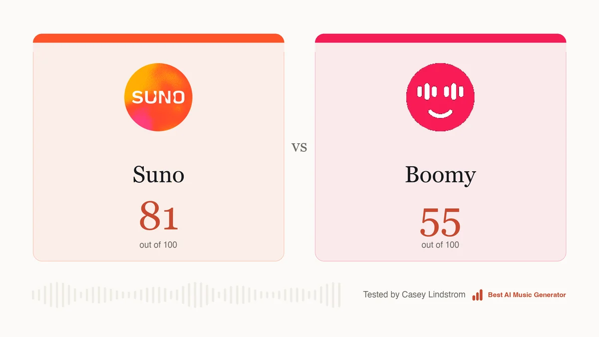 Suno scored 81 out of 100, Boomy 55, on the same rubric