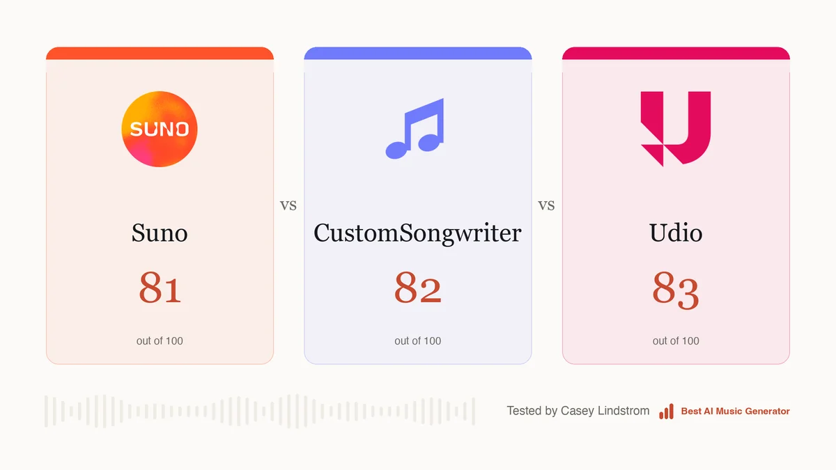 Suno scored 81 out of 100, CustomSongwriter 82, Udio 83, on the same rubric