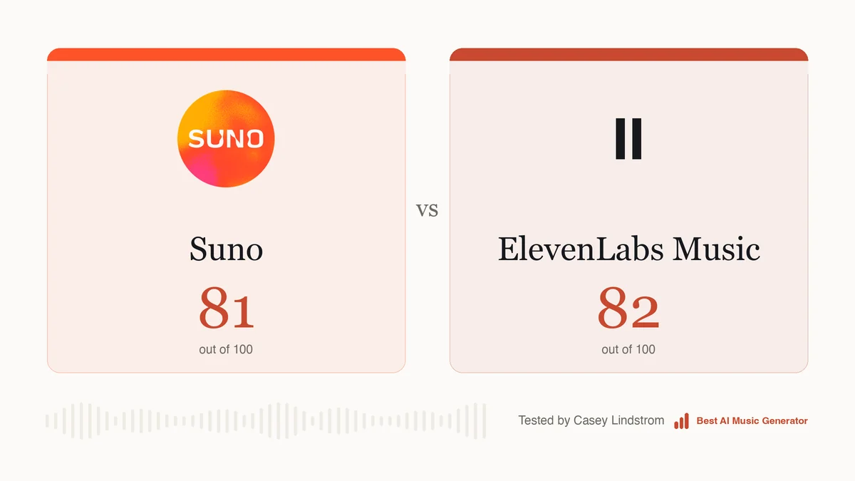 Suno scored 81 out of 100 and ElevenLabs Music 82 on the same rubric