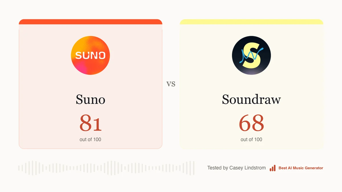 Suno scored 81 out of 100, Soundraw 68, on the same rubric