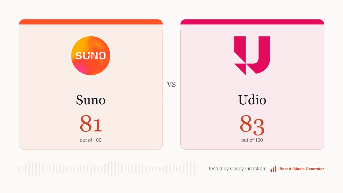 Suno scored 81 out of 100, Udio 83, on the same rubric